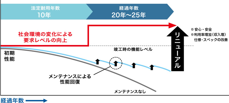 リニューアルの必要性と経過年数のグラフ