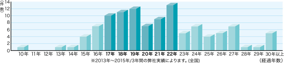 経過年数別更新時期の実績のグラフ