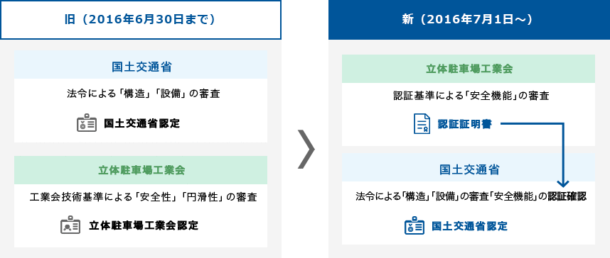 大臣認定制度の変更点