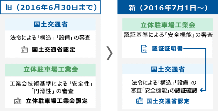 大臣認定制度の変更点