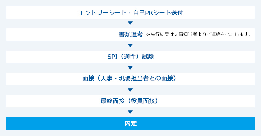 選考の流れ