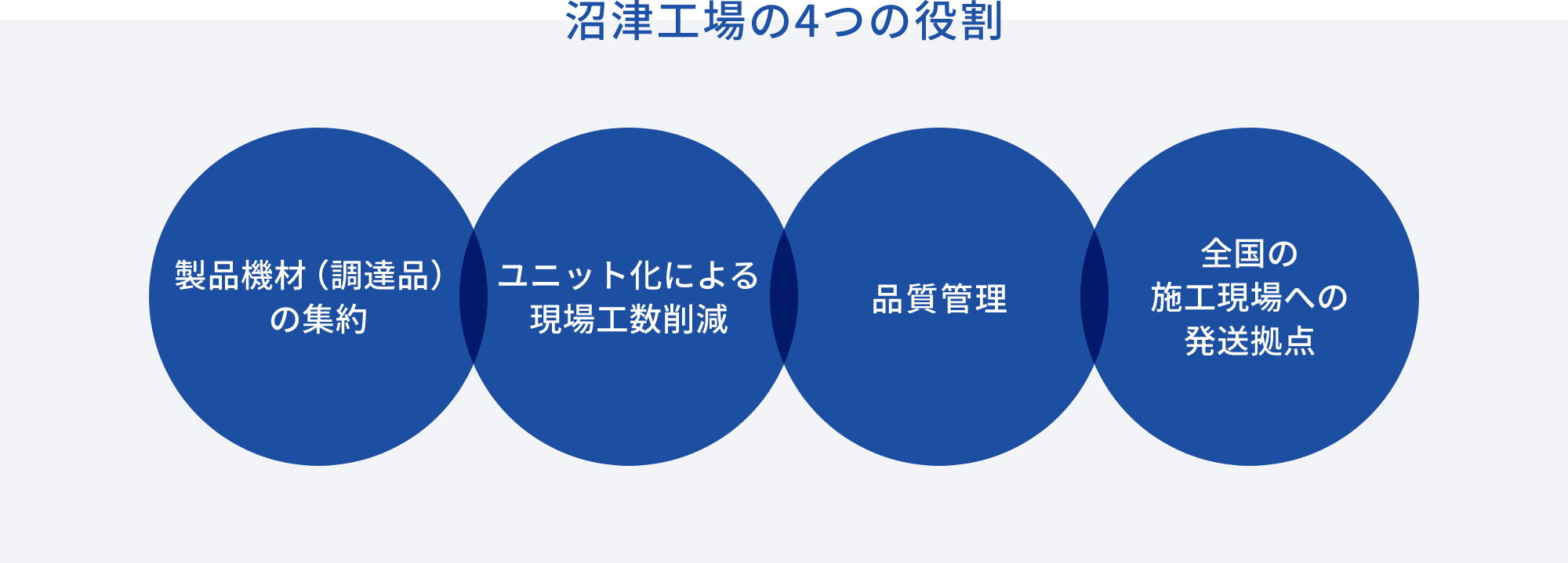 沼津工場の4つの役割