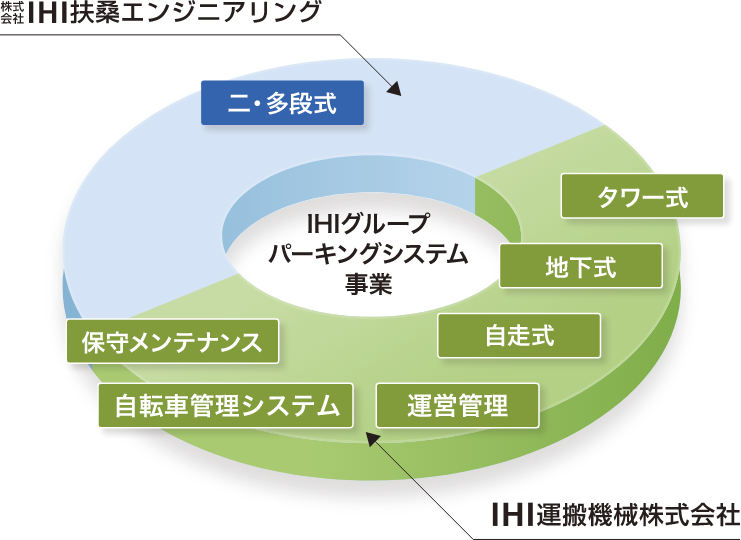 IHIグループパーキングシステム事業展開