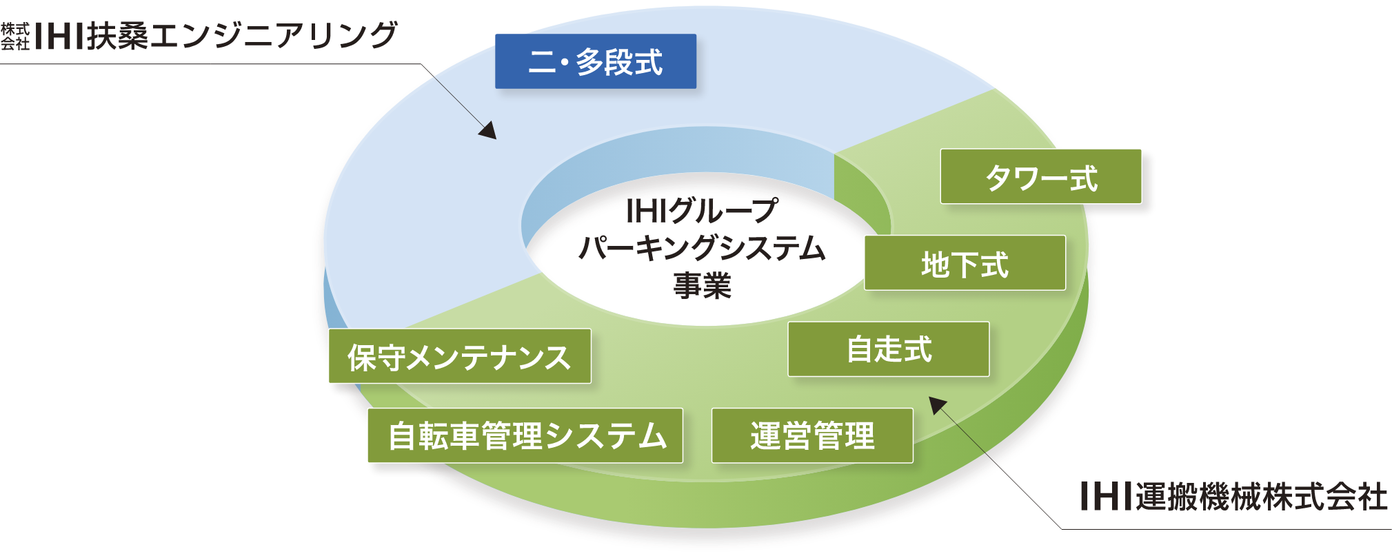 IHIグループパーキングシステム事業展開