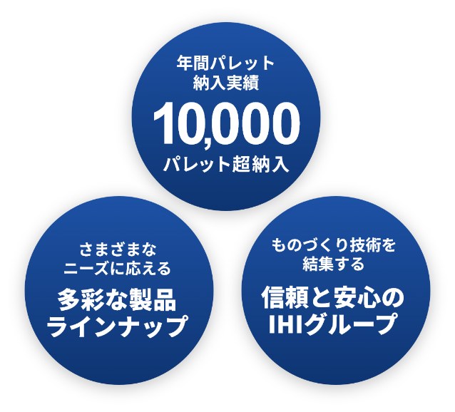 年間パレット納入実績 10,000パレット納入／さまざまなニーズに応える多彩な製品ラインナップ／ものづくり技術を結集する信頼と安心のIHIグループ