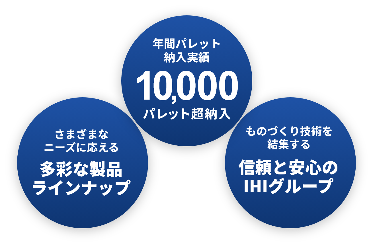 年間パレット納入実績 10,000パレット納入／さまざまなニーズに応える多彩な製品ラインナップ／ものづくり技術を結集する信頼と安心のIHIグループ