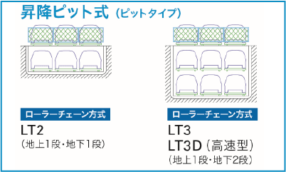 昇降ピット式(ピットタイプ)