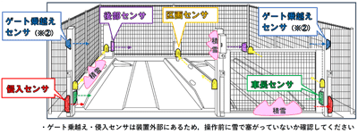 ゲート乗越え・侵入センサは装置外部にあるため、操作前に雪でふさがっていないか確認してください