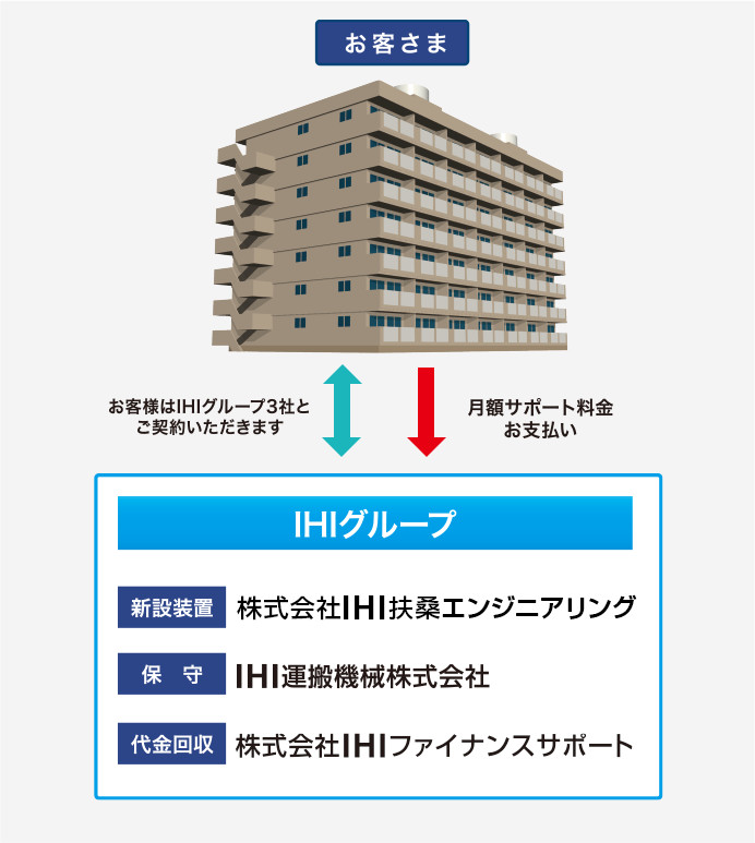 お客様はIHIグループ3社とご契約いただきます。