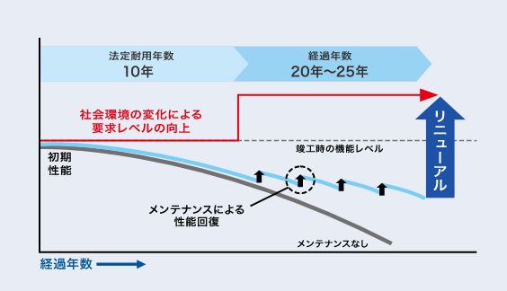 リニューアルの必要性