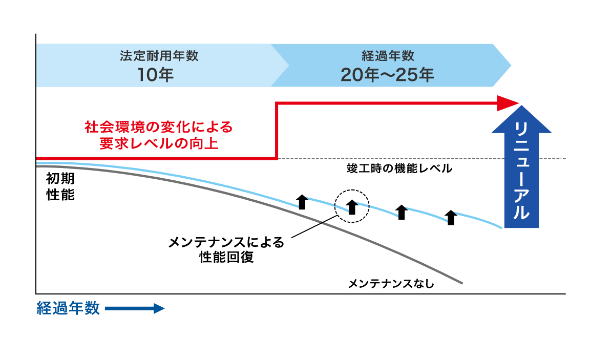 リニューアルの必要性